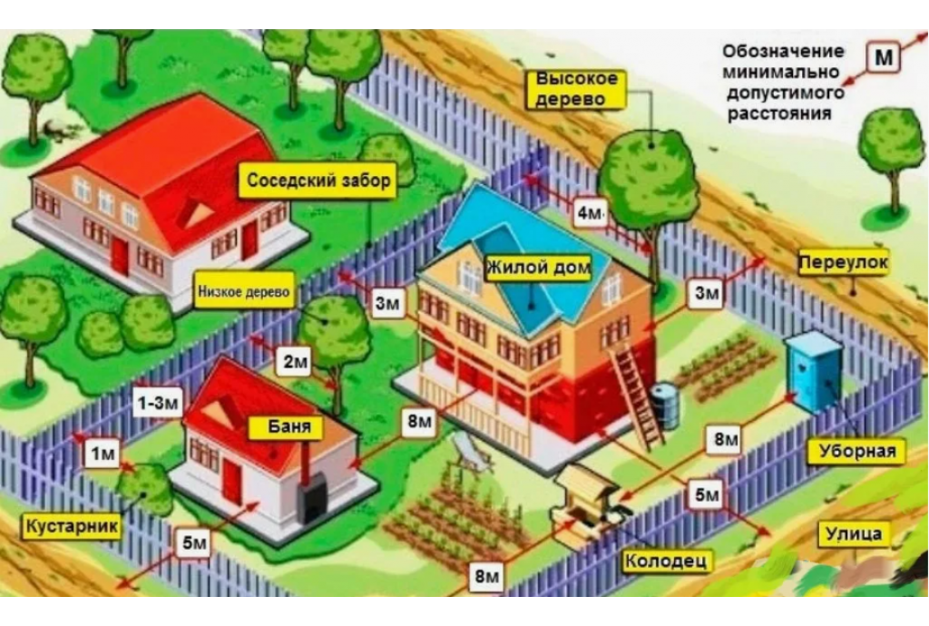 На каком расстоянии от забора можно строить дом